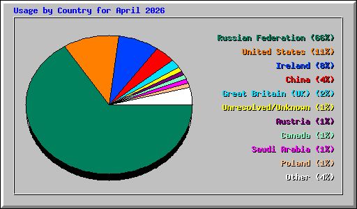Usage by Country for April 2026