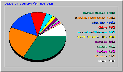Usage by Country for May 2026