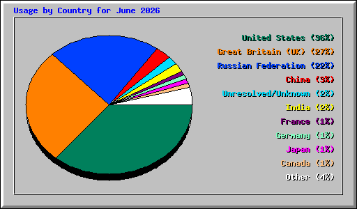 Usage by Country for June 2026