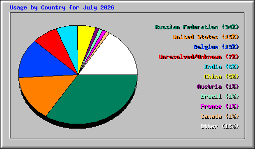 Usage by Country for July 2026