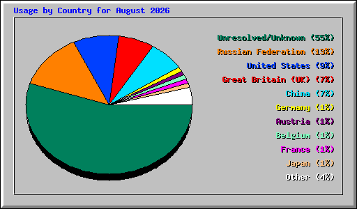 Usage by Country for August 2026