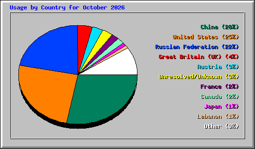 Usage by Country for October 2026
