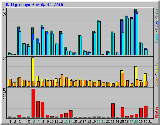 Daily usage for April 2019