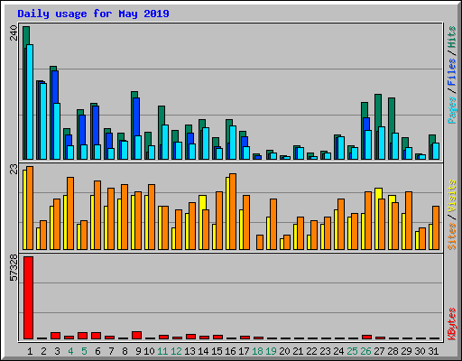 Daily usage for May 2019