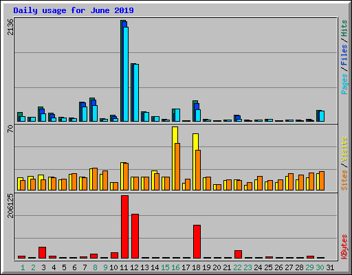 Daily usage for June 2019