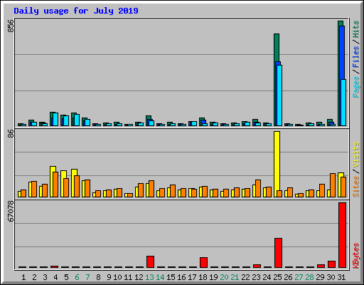 Daily usage for July 2019