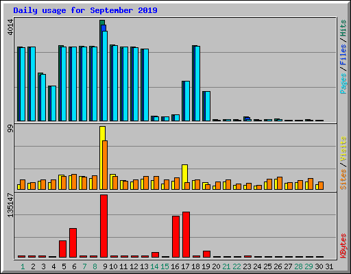 Daily usage for September 2019