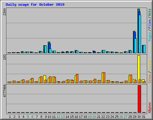 Daily usage for October 2019