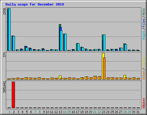 Daily usage for December 2019