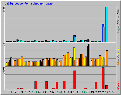 Daily usage for February 2020
