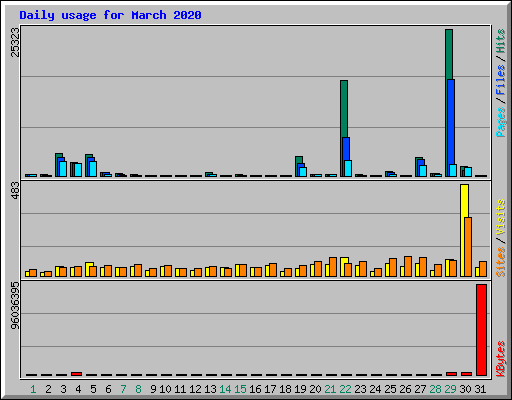 Daily usage for March 2020