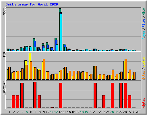 Daily usage for April 2020
