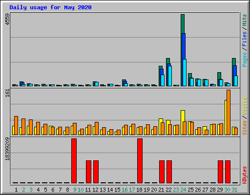 Daily usage for May 2020