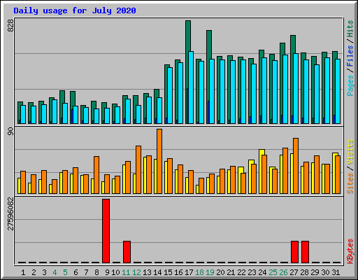 Daily usage for July 2020