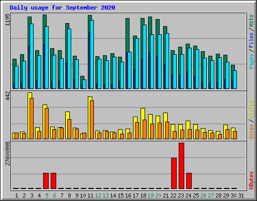 Daily usage for September 2020