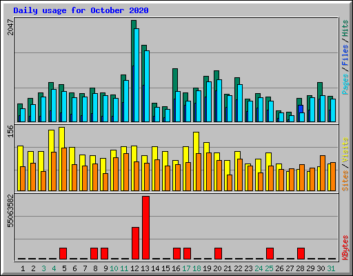Daily usage for October 2020