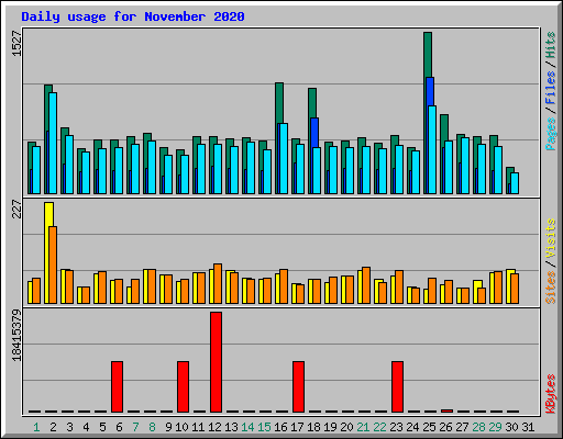 Daily usage for November 2020
