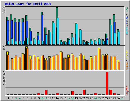 Daily usage for April 2021