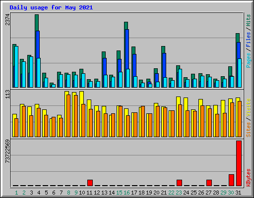 Daily usage for May 2021