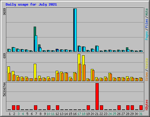 Daily usage for July 2021