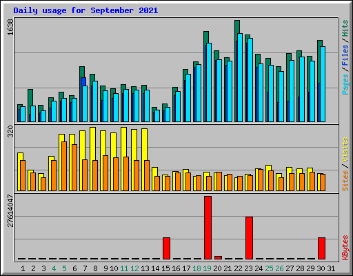 Daily usage for September 2021