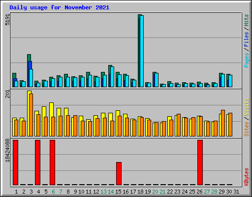 Daily usage for November 2021