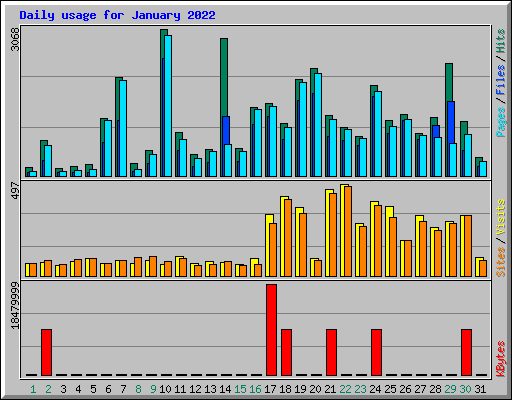 Daily usage for January 2022