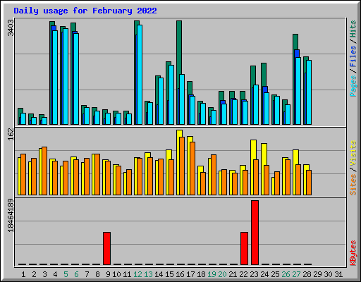 Daily usage for February 2022