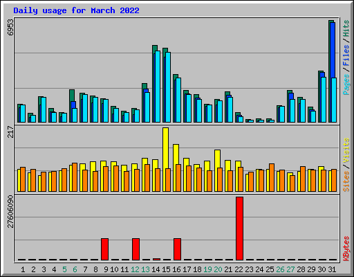 Daily usage for March 2022