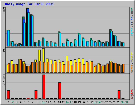 Daily usage for April 2022