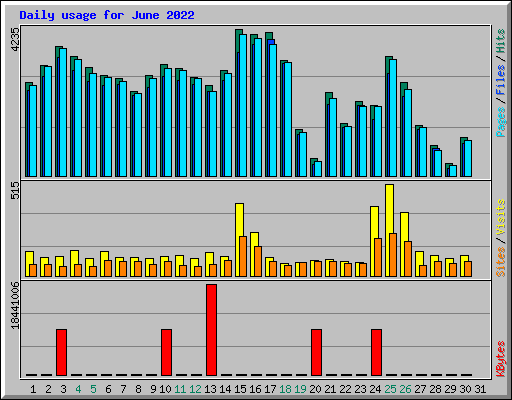 Daily usage for June 2022