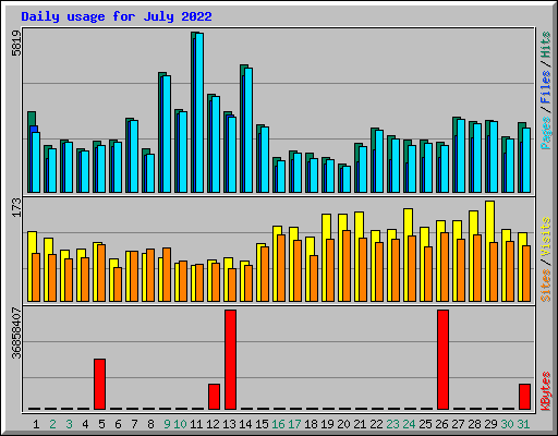 Daily usage for July 2022