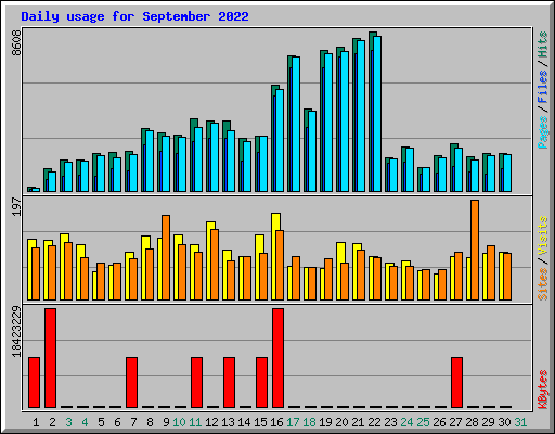 Daily usage for September 2022