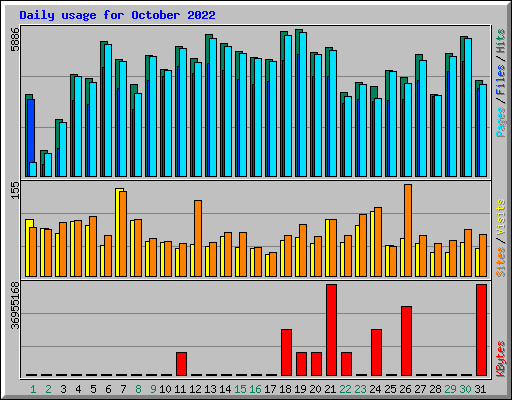 Daily usage for October 2022