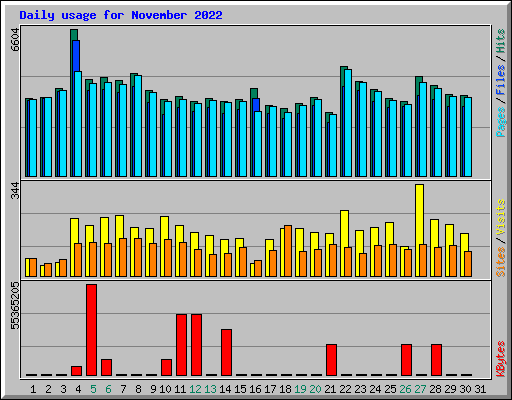 Daily usage for November 2022