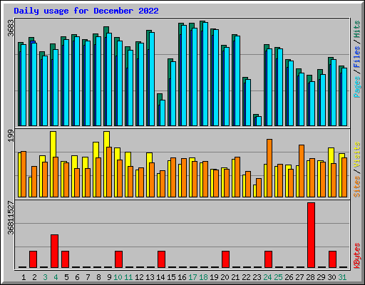 Daily usage for December 2022