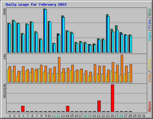 Daily usage for February 2023