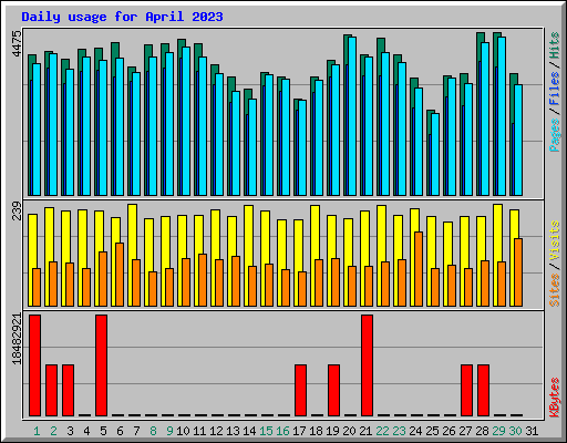 Daily usage for April 2023