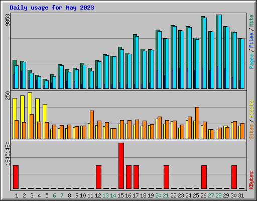 Daily usage for May 2023