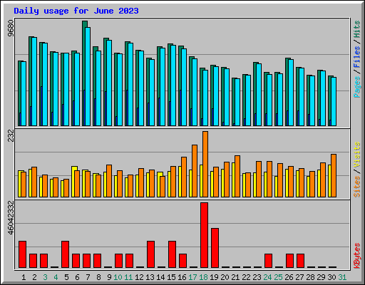 Daily usage for June 2023