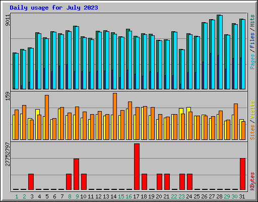 Daily usage for July 2023
