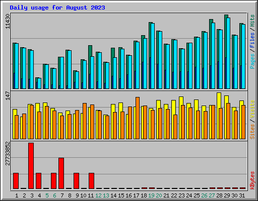 Daily usage for August 2023