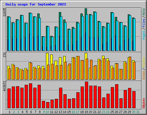 Daily usage for September 2023