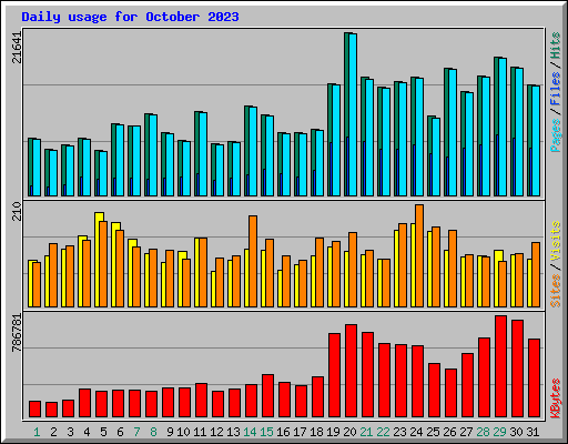Daily usage for October 2023