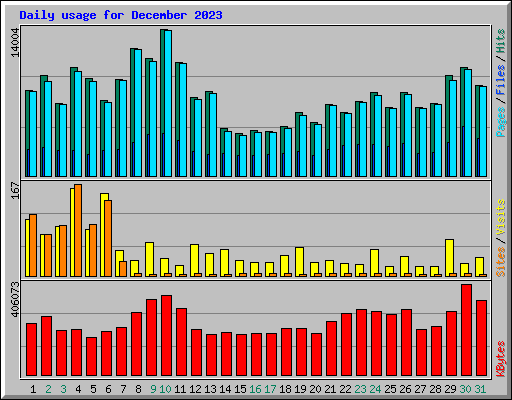Daily usage for December 2023