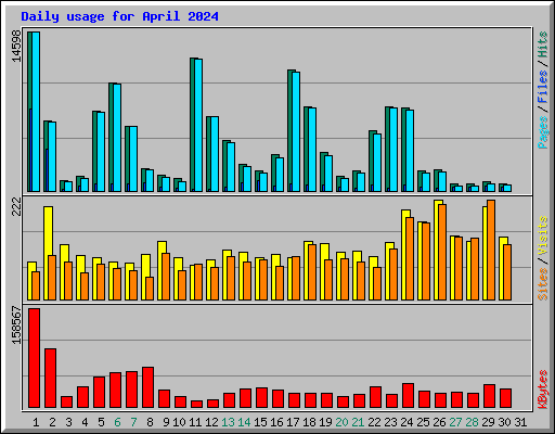Daily usage for April 2024