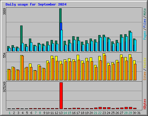 Daily usage for September 2024