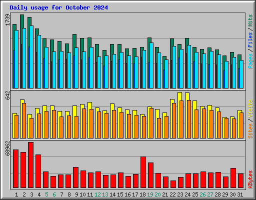 Daily usage for October 2024