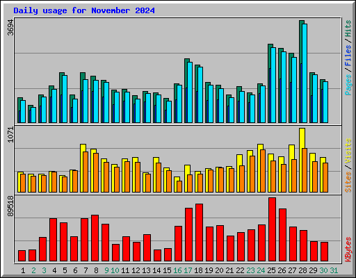 Daily usage for November 2024