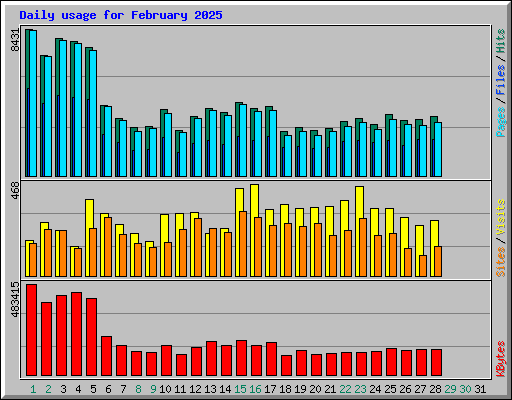 Daily usage for February 2025